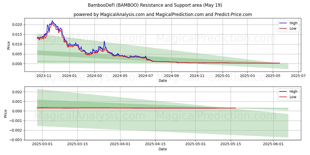  BambooDeFi (BAMBOO) Support and Resistance area (19 May) 
