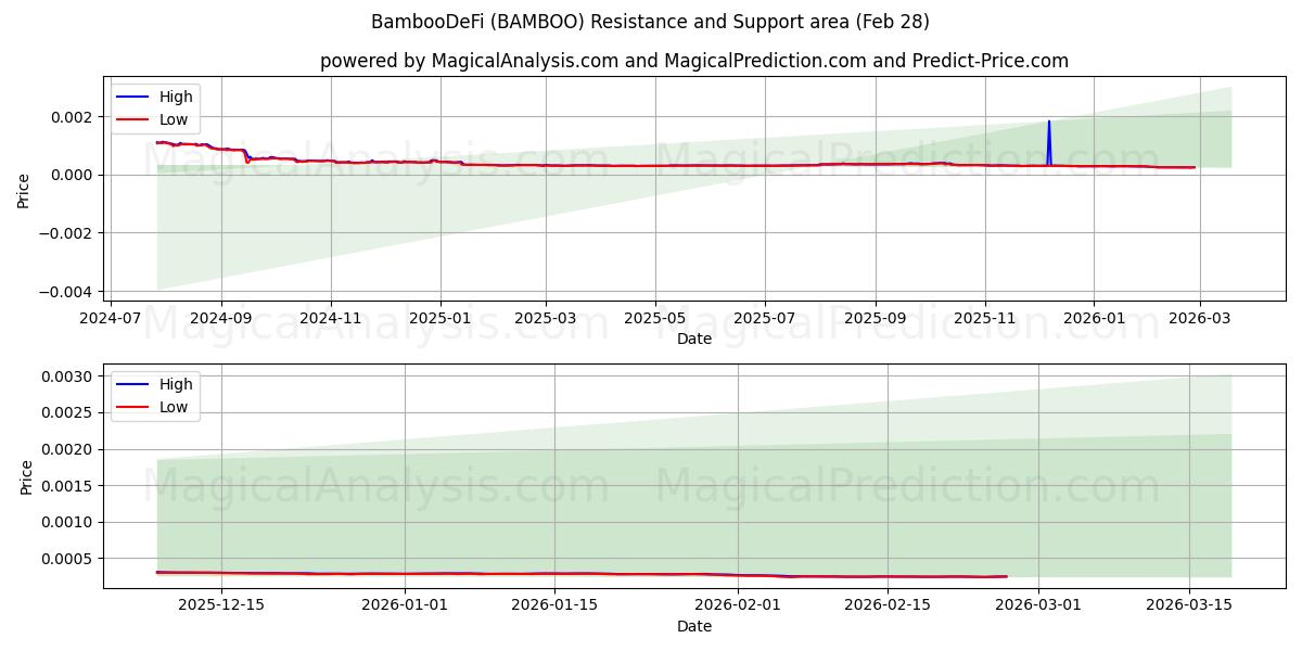  BambuDeFi (BAMBOO) Support and Resistance area (27 Feb) 