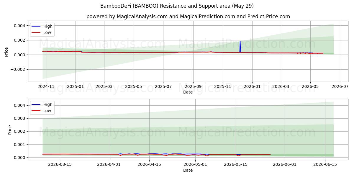  竹币Defi (BAMBOO) Support and Resistance area (28 May) 