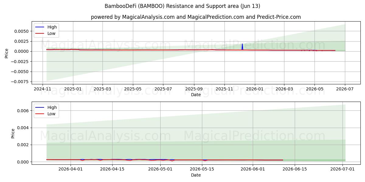  BambooDeFi (BAMBOO) Support and Resistance area (12 Jun) 