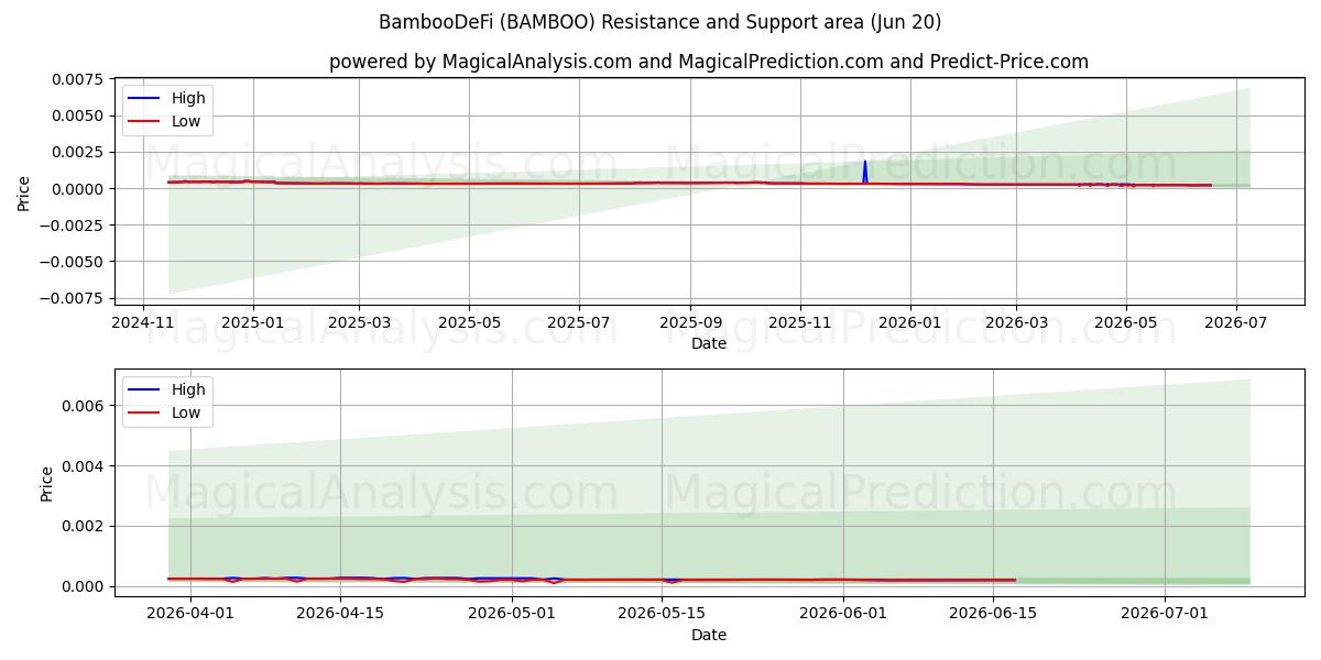  BambooDeFi (BAMBOO) Support and Resistance area (19 Jun) 