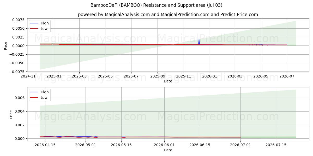 BambooDeFi (BAMBOO) Support and Resistance area (02 Jul) 