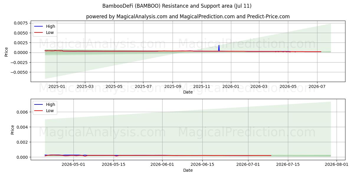  BambooDeFi (BAMBOO) Support and Resistance area (10 Jul) 
