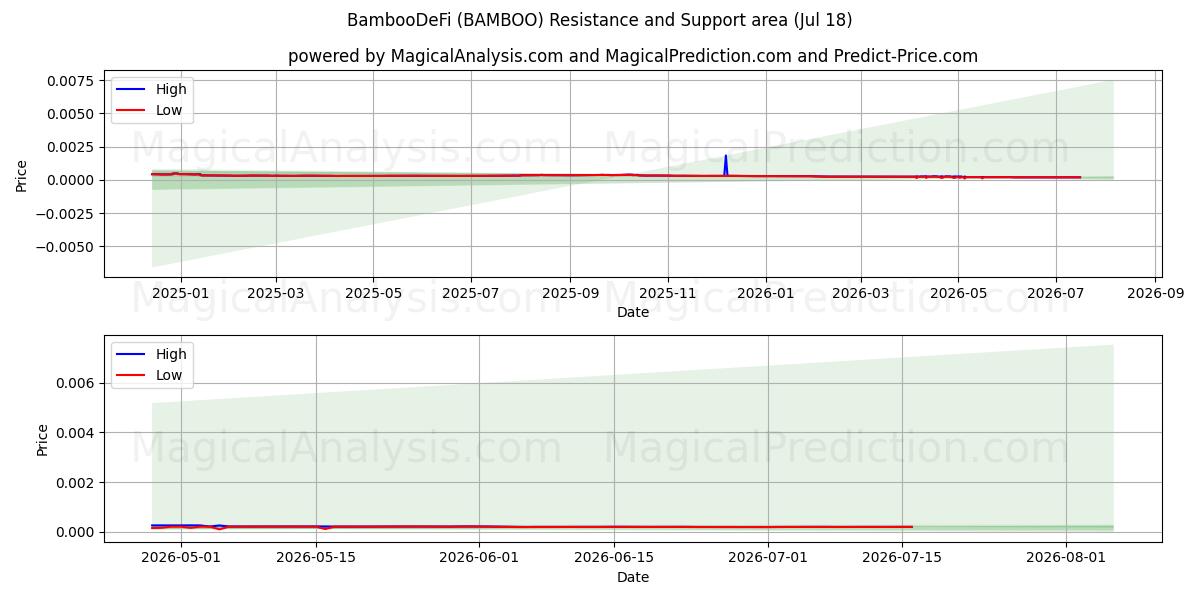  BambooDeFi (BAMBOO) Support and Resistance area (17 Jul) 