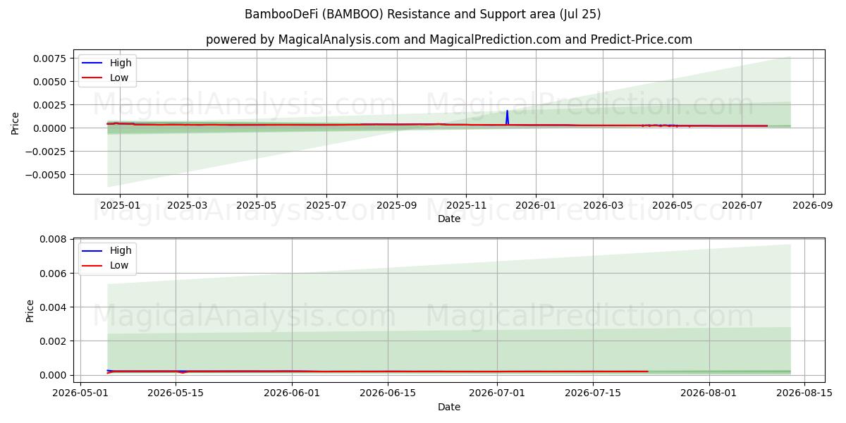  BamboeDeFi (BAMBOO) Support and Resistance area (24 Jul) 