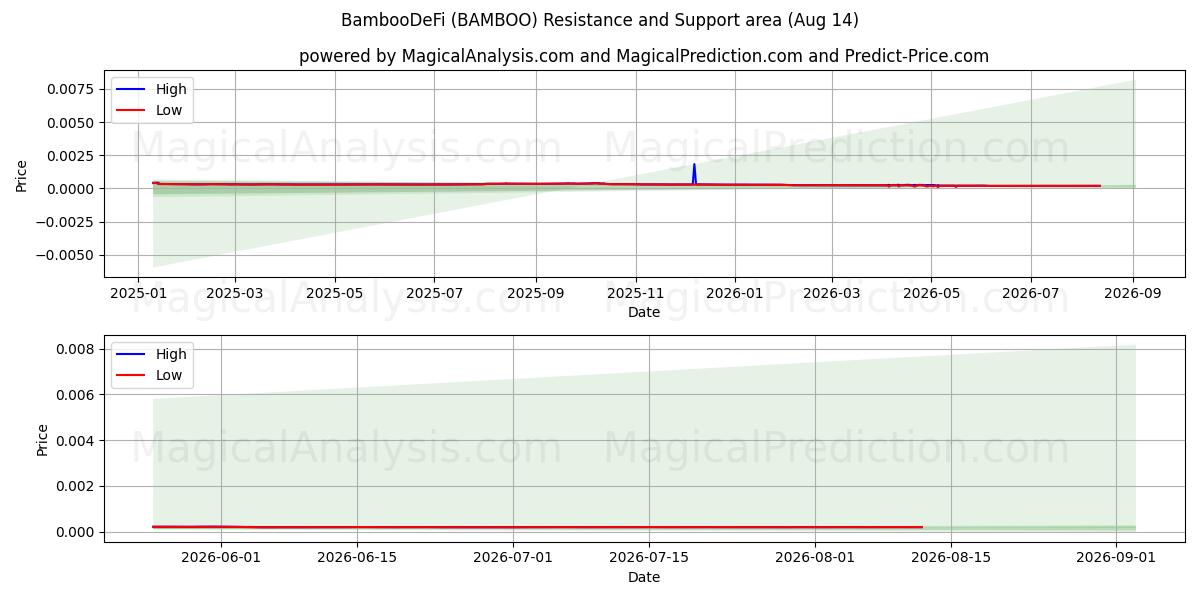  竹币Defi (BAMBOO) Support and Resistance area (13 Aug) 
