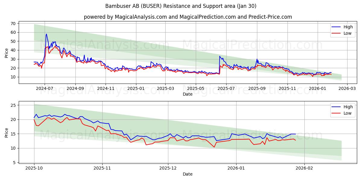  Bambuser AB (BUSER) Support and Resistance area (29 Jan) 