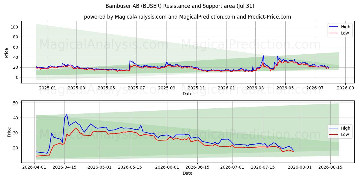  Bambuser AB (BUSER) Support and Resistance area (30 Jul) 