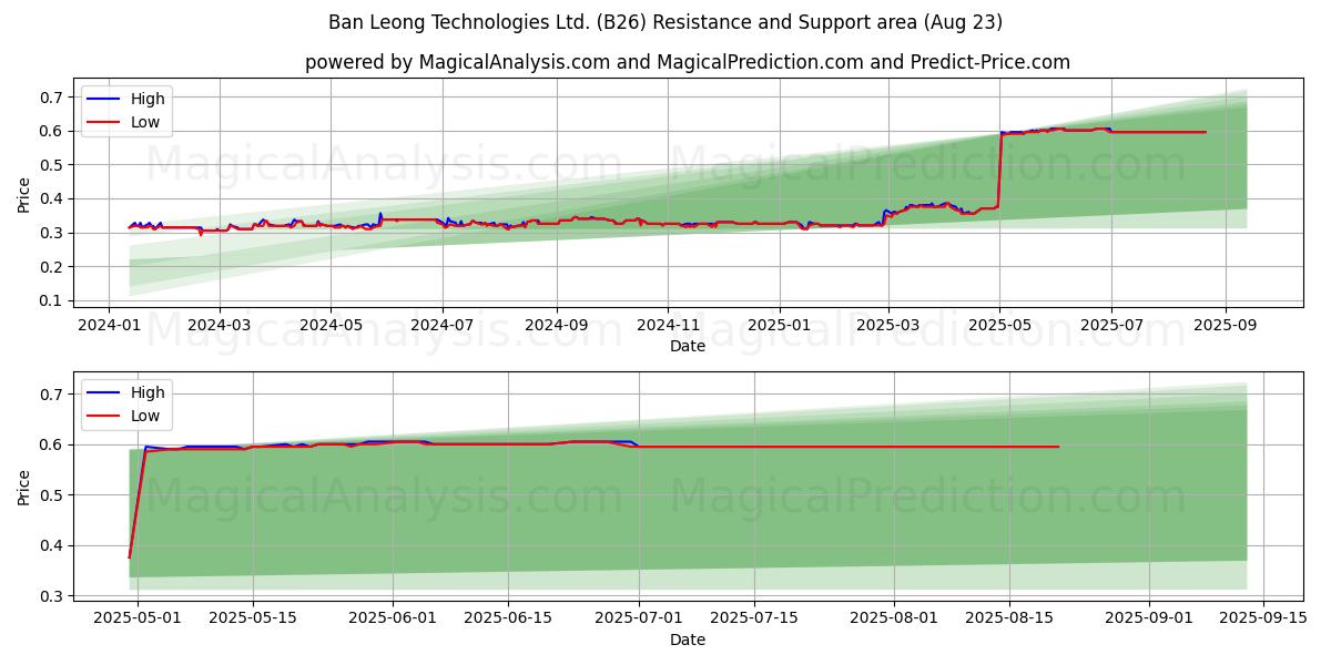  Ban Leong Technologies Ltd. (B26) Support and Resistance area (22 Aug) 