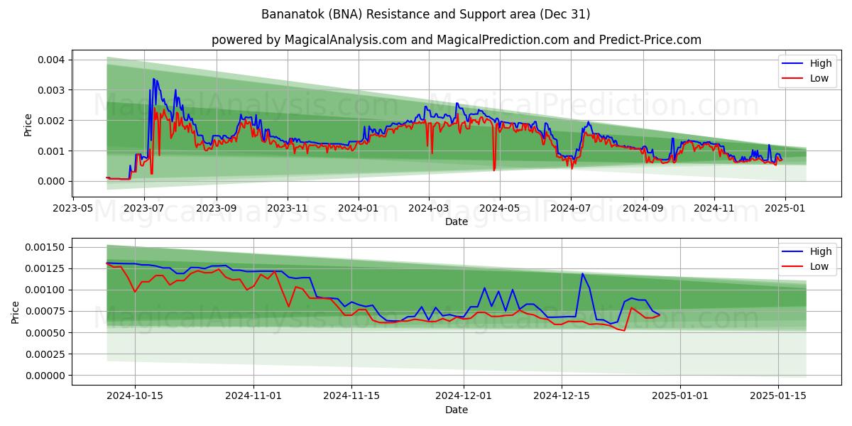  باناناتوك (BNA) Support and Resistance area (31 Dec) 