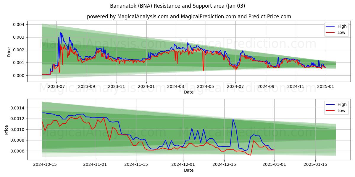  Бананаток (BNA) Support and Resistance area (03 Jan) 