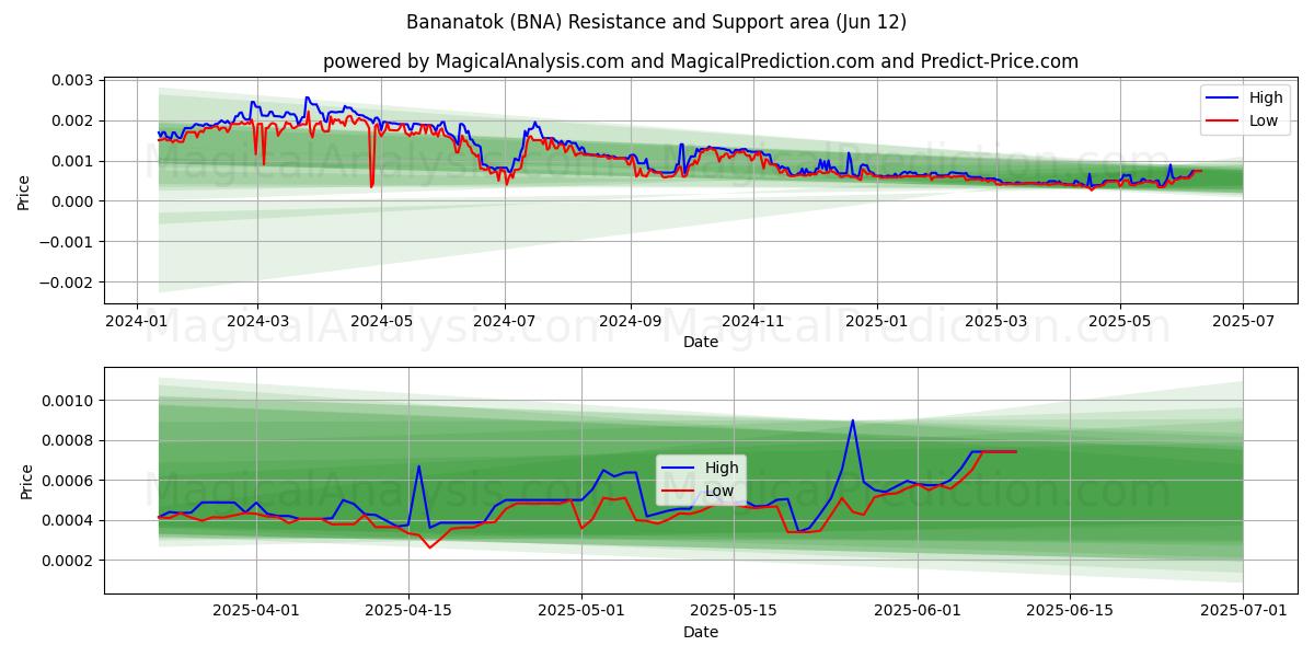  Bananetok (BNA) Support and Resistance area (11 Jun) 