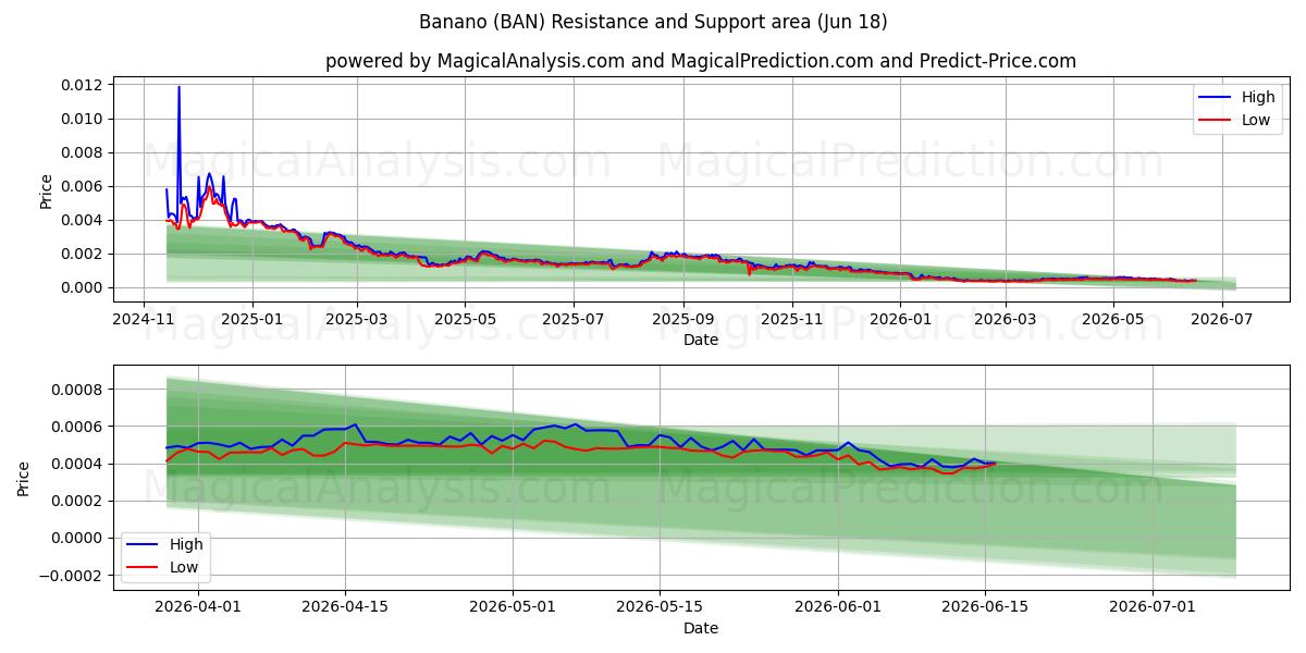  Banan (BAN) Support and Resistance area (17 Jun) 