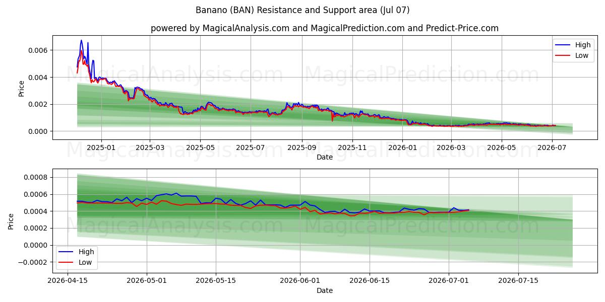  Banano (BAN) Support and Resistance area (06 Jul) 