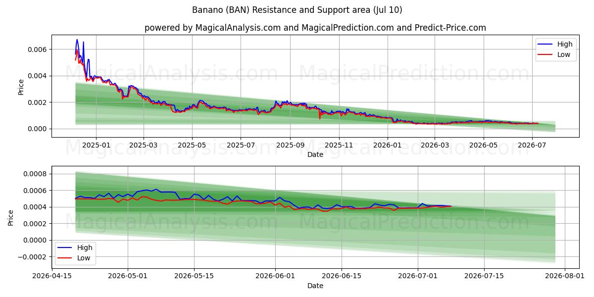  plátano (BAN) Support and Resistance area (09 Jul) 