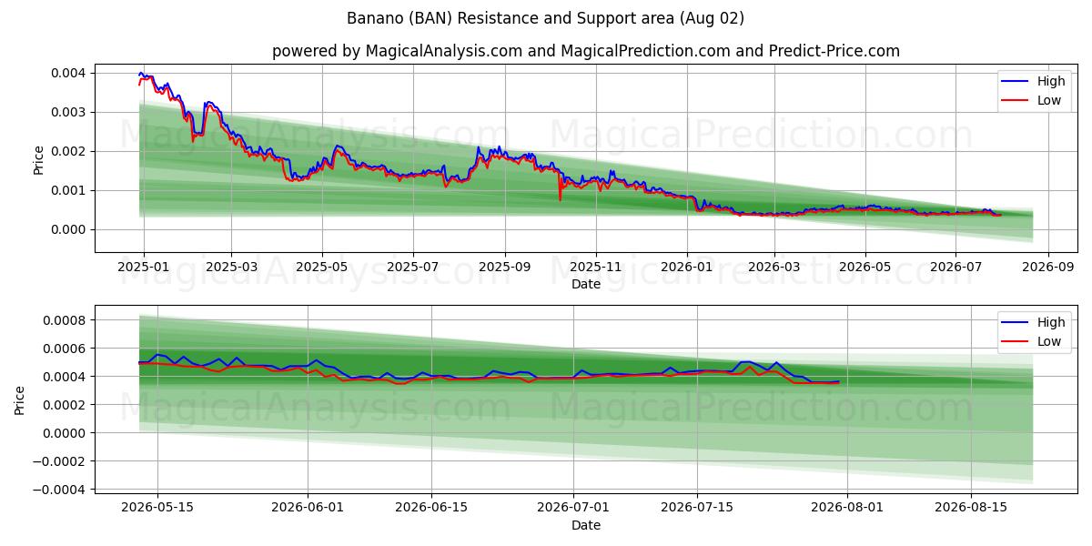  plátano (BAN) Support and Resistance area (27 Jul) 