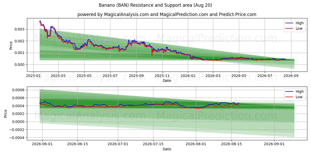  Banano (BAN) Support and Resistance area (16 Aug) 