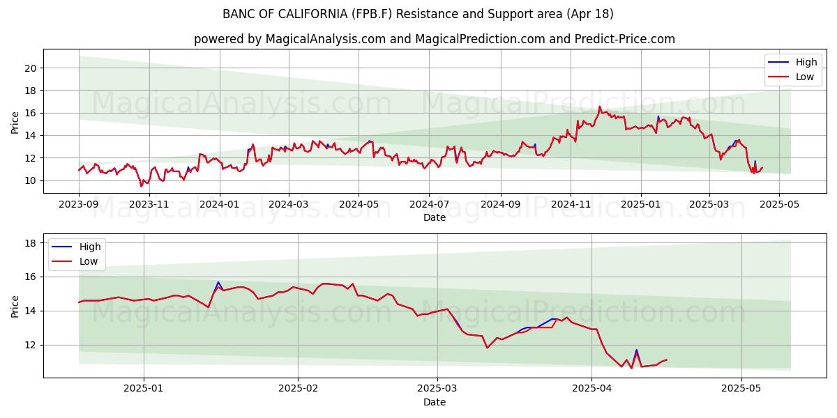  BANC OF CALIFORNIA (FPB.F) Support and Resistance area (18 Apr) 
