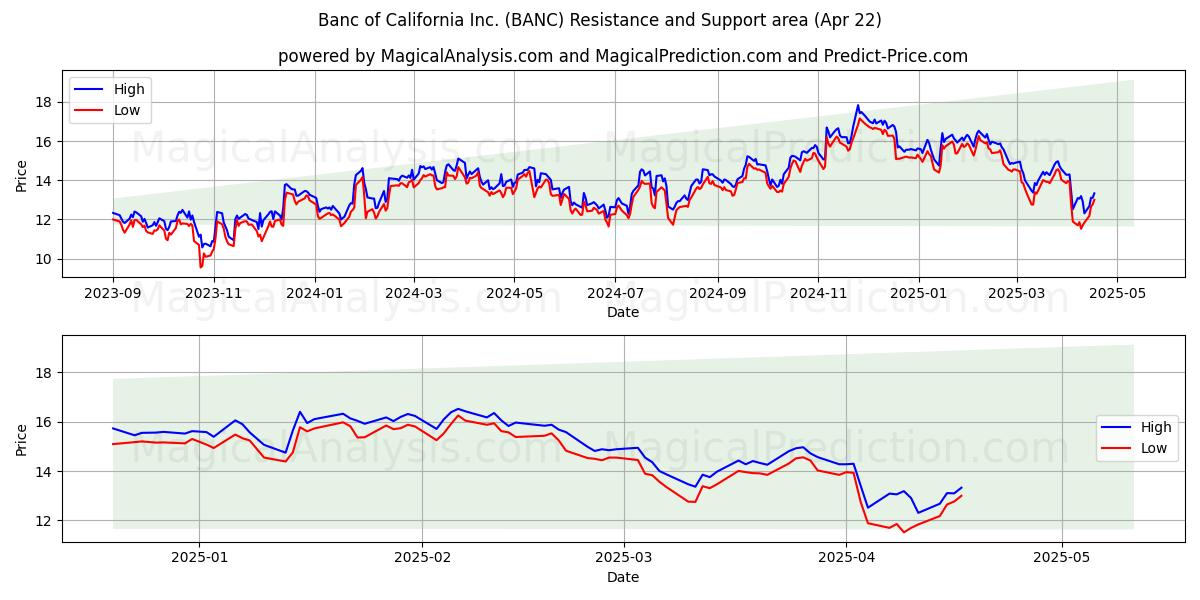  Banc of California Inc. (BANC) Support and Resistance area (22 Apr) 