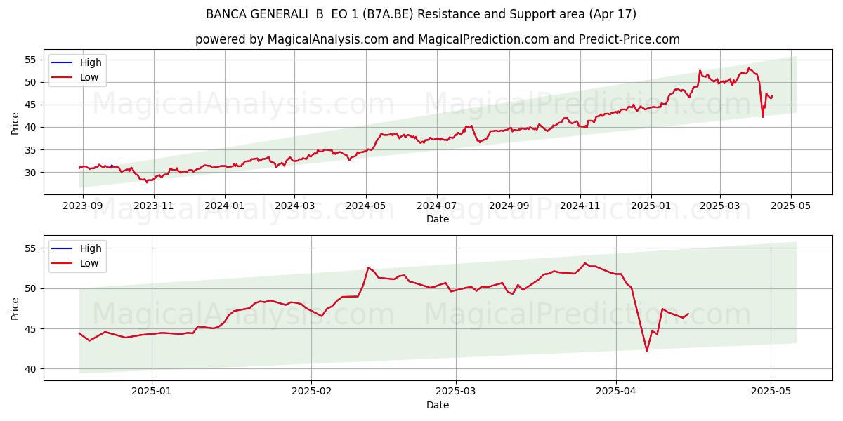  BANCA GENERALI  B  EO 1 (B7A.BE) Support and Resistance area (17 Apr) 