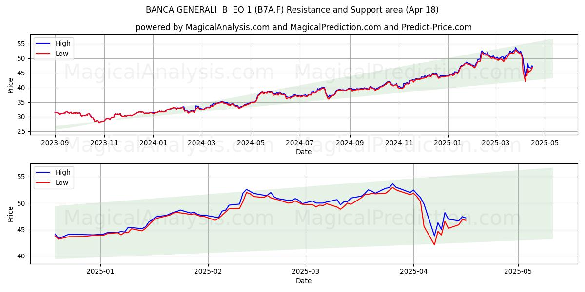  BANCA GENERALI  B  EO 1 (B7A.F) Support and Resistance area (18 Apr) 