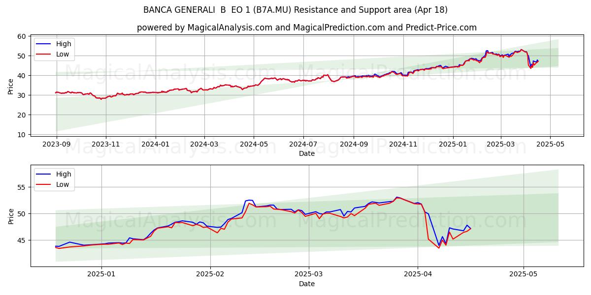  BANCA GENERALI  B  EO 1 (B7A.MU) Support and Resistance area (18 Apr) 