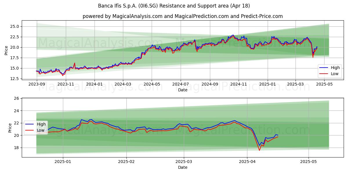  Banca Ifis S.p.A. (0I6.SG) Support and Resistance area (18 Apr) 