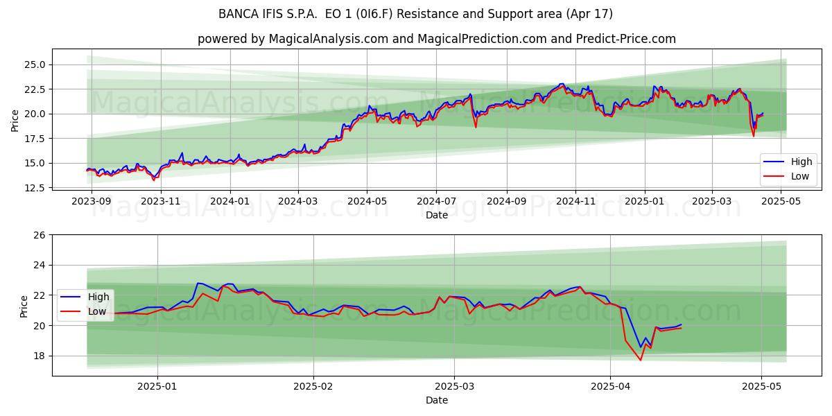  BANCA IFIS S.P.A.  EO 1 (0I6.F) Support and Resistance area (17 Apr) 