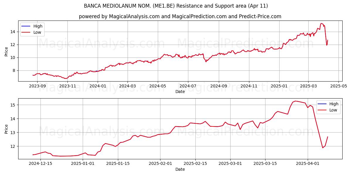  BANCA MEDIOLANUM NOM. (ME1.BE) Support and Resistance area (11 Apr) 