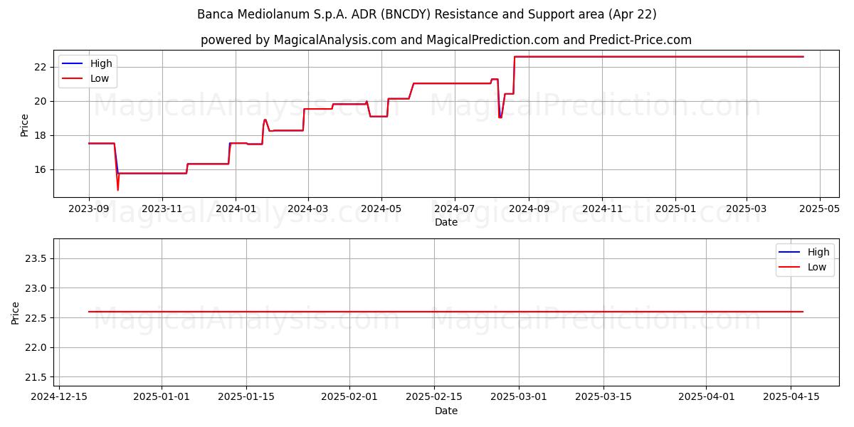  Banca Mediolanum S.p.A. ADR (BNCDY) Support and Resistance area (22 Apr) 