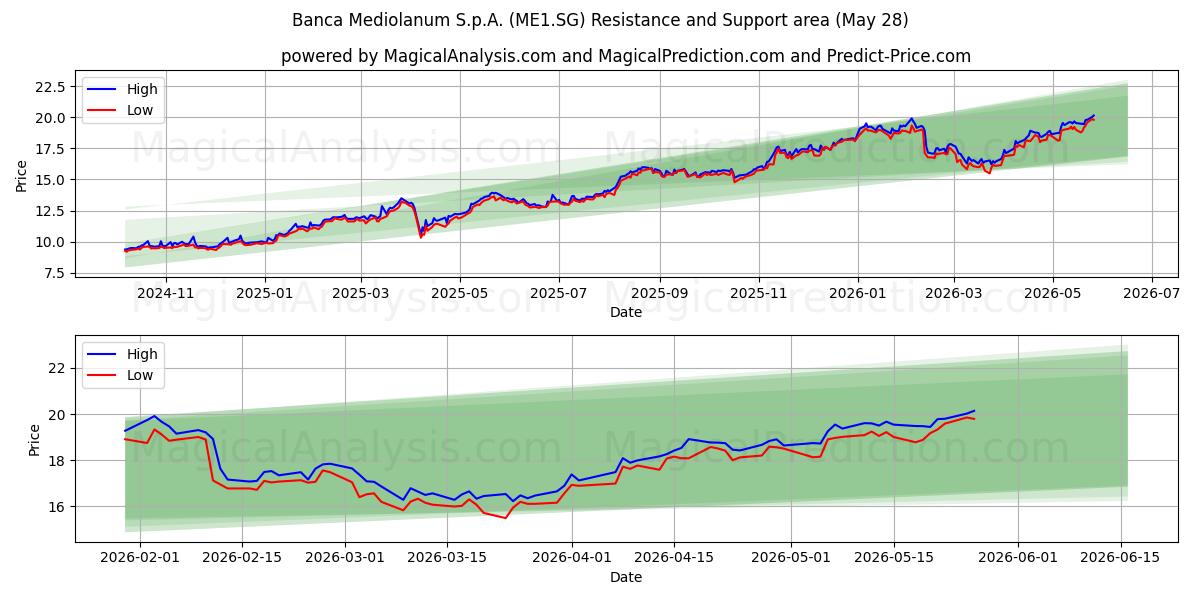  Banca Mediolanum S.p.A. (ME1.SG) Support and Resistance area (27 May) 