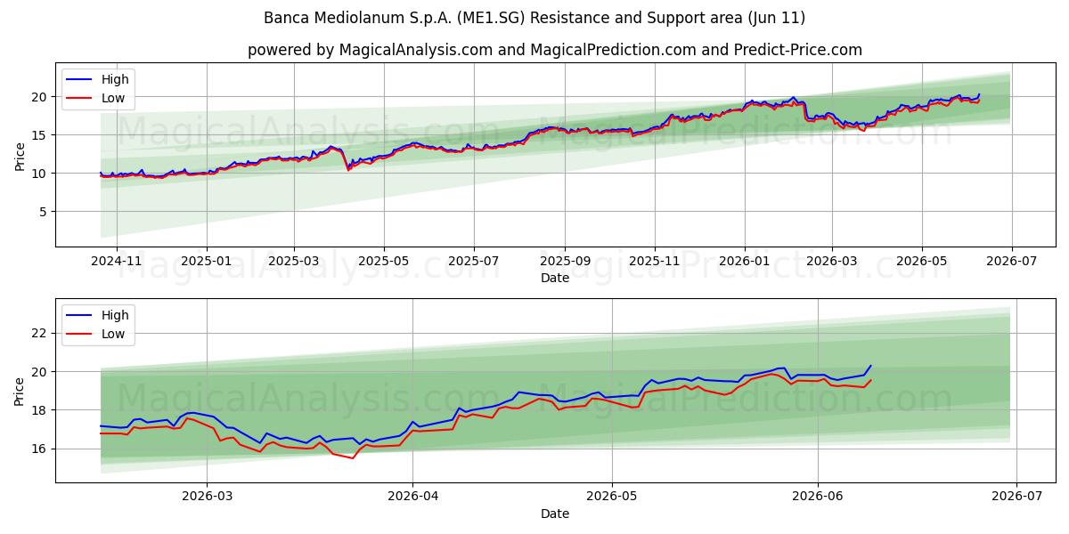  Banca Mediolanum S.p.A. (ME1.SG) Support and Resistance area (09 Jun) 