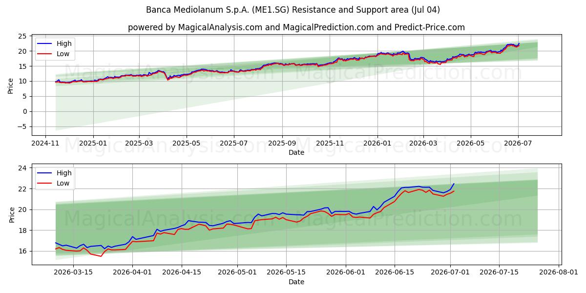  Banca Mediolanum S.p.A. (ME1.SG) Support and Resistance area (03 Jul) 