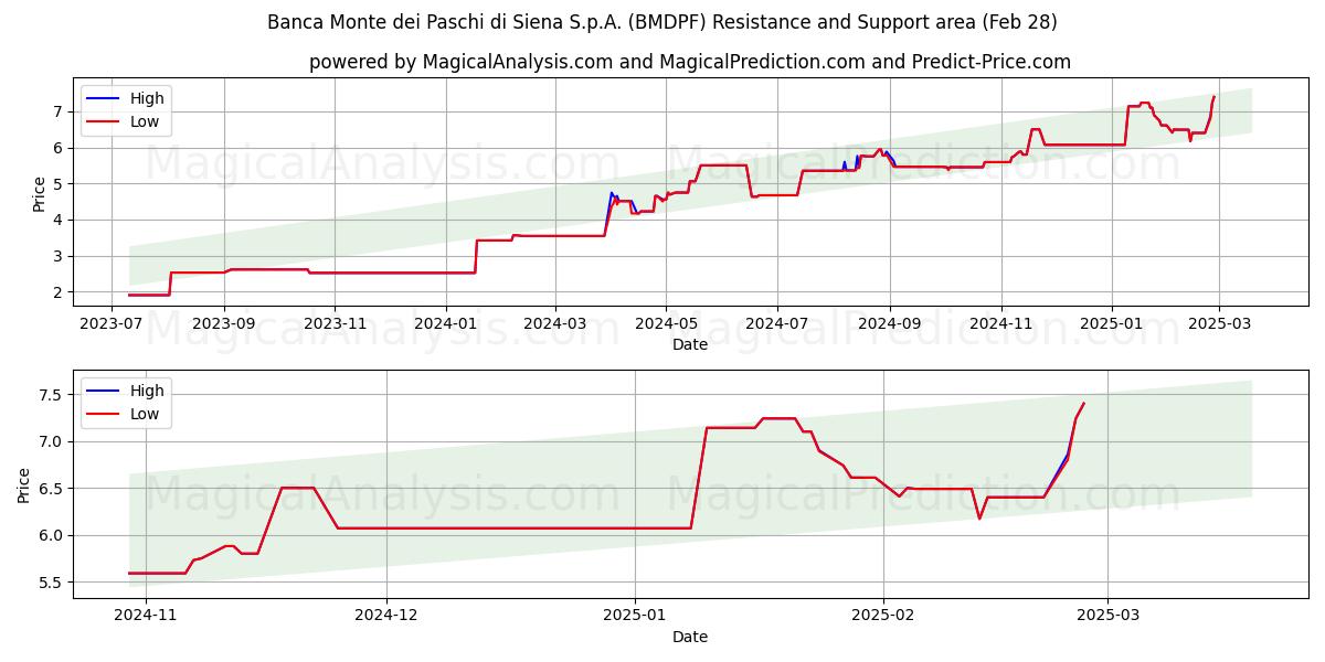  Banca Monte dei Paschi di Siena S.p.A. (BMDPF) Support and Resistance area (14 Mar) 