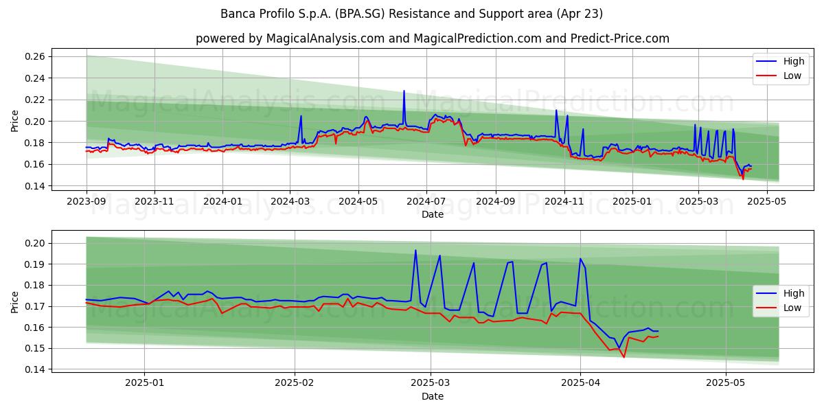  Banca Profilo S.p.A. (BPA.SG) Support and Resistance area (23 Apr) 