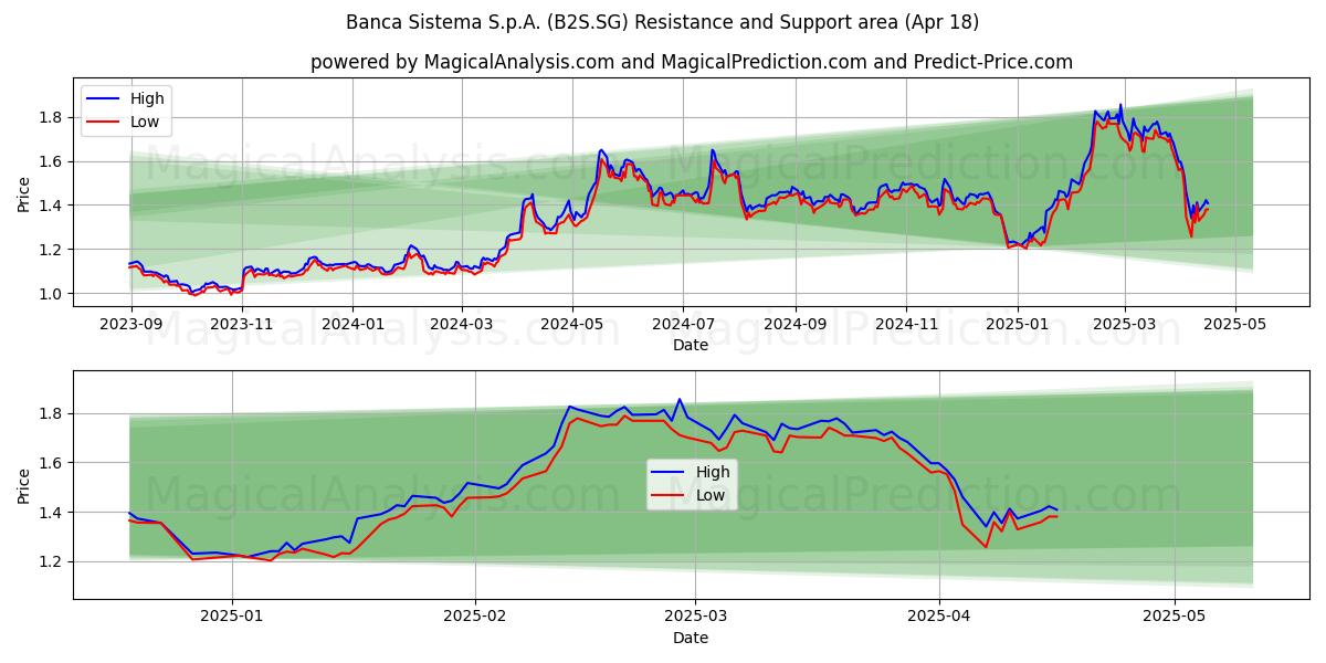  Banca Sistema S.p.A. (B2S.SG) Support and Resistance area (18 Apr) 
