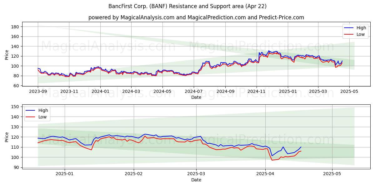  BancFirst Corp. (BANF) Support and Resistance area (22 Apr) 