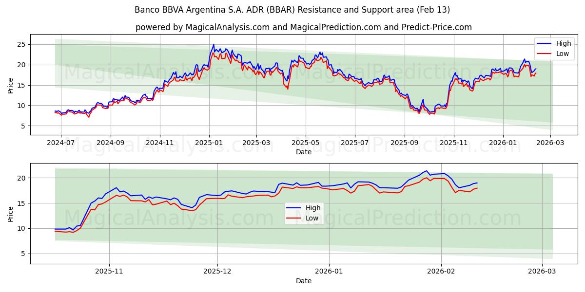  Banco BBVA Argentina S.A. ADR (BBAR) Support and Resistance area (12 Feb) 
