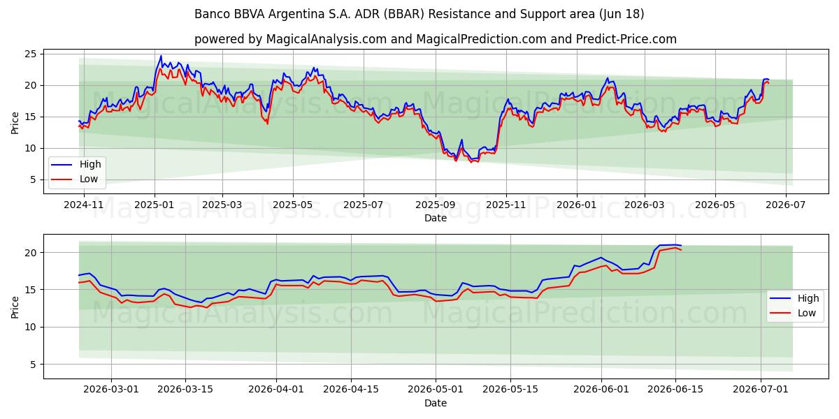  Banco BBVA Argentina S.A. ADR (BBAR) Support and Resistance area (17 Jun) 