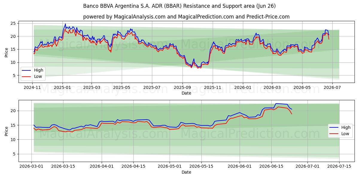  Banco BBVA Argentina S.A. ADR (BBAR) Support and Resistance area (25 Jun) 