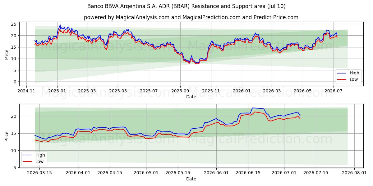  Banco BBVA Argentina S.A. ADR (BBAR) Support and Resistance area (09 Jul) 