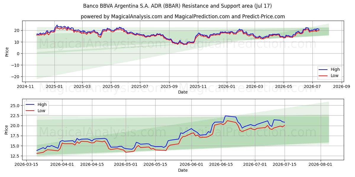  Banco BBVA Argentina S.A. ADR (BBAR) Support and Resistance area (16 Jul) 
