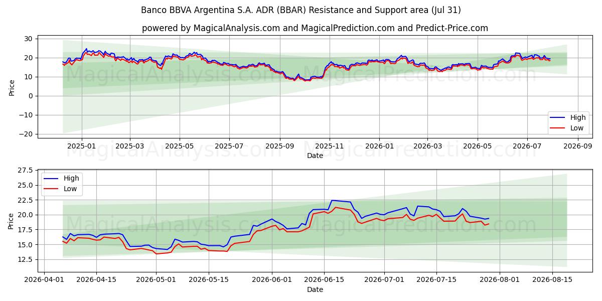  Banco BBVA Argentina S.A. ADR (BBAR) Support and Resistance area (30 Jul) 
