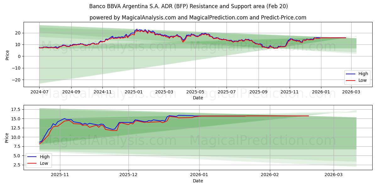  Banco BBVA Argentina S.A. ADR (BFP) Support and Resistance area (19 Feb) 