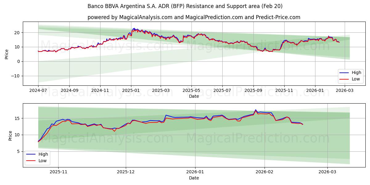  Banco BBVA Argentina S.A. ADR (BFP) Support and Resistance area (19 Feb) 