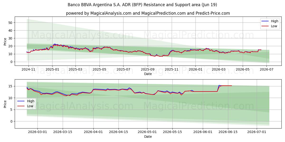  Banco BBVA Argentina S.A. ADR (BFP) Support and Resistance area (18 Jun) 