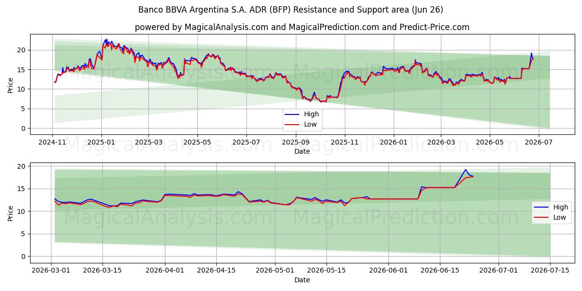  Banco BBVA Argentina S.A. ADR (BFP) Support and Resistance area (25 Jun) 