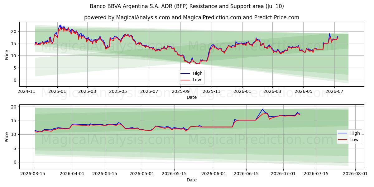  Banco BBVA Argentina S.A. ADR (BFP) Support and Resistance area (09 Jul) 
