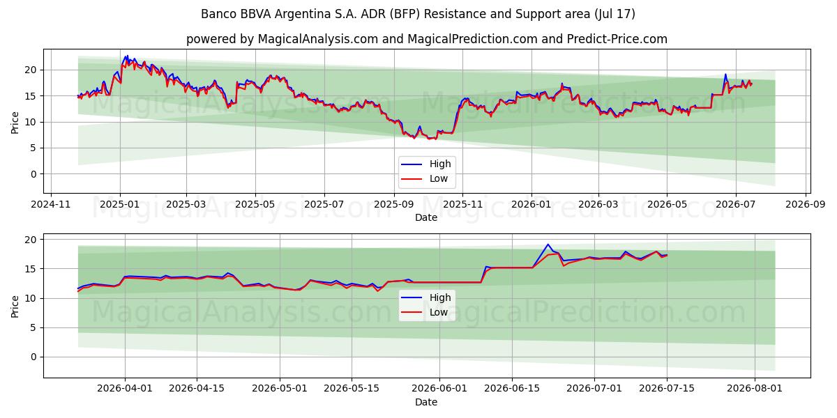  Banco BBVA Argentina S.A. ADR (BFP) Support and Resistance area (16 Jul) 