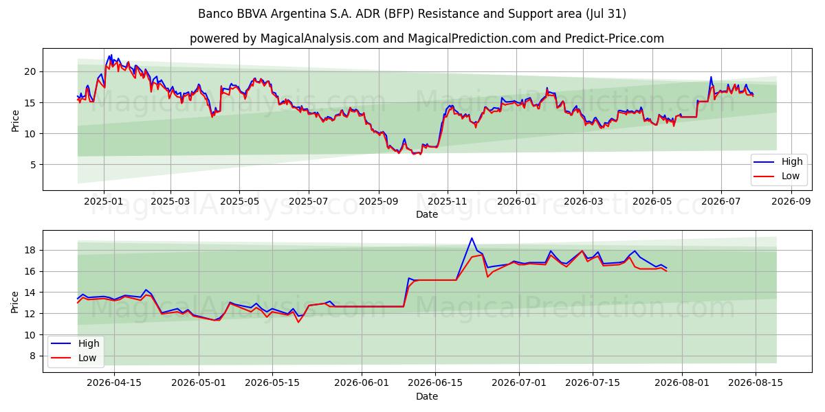  Banco BBVA Argentina S.A. ADR (BFP) Support and Resistance area (30 Jul) 